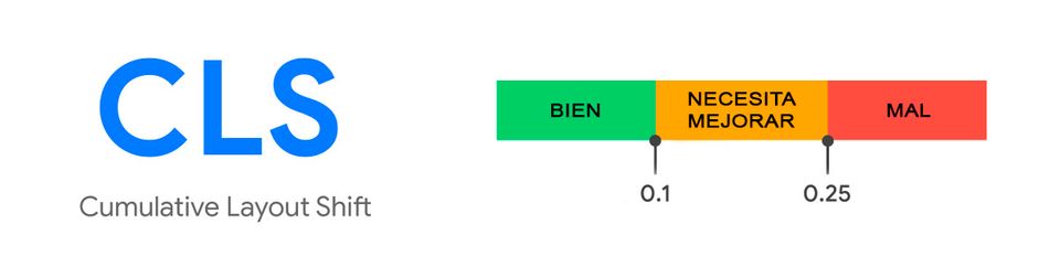 Un buen puntaje para CLS es menor a 0.1, entre 0.1 y 0.25 es regular y mayor a 0.25 es malo