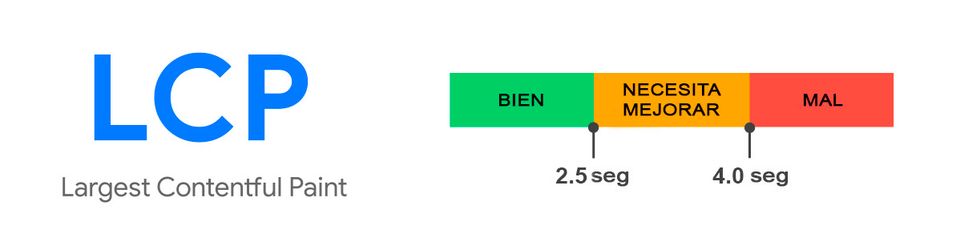 Valores menores a 2.5 segundos es recomendable para un buen puntaje de LCP, entre 2.5 y 4 segundos se consideran regulares y mayores a 4 segundos son malos