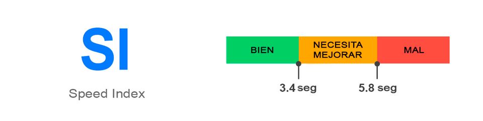 Mientras el contenido se muestre rápidamente en menos de 3.4 segundos será un buen resultado para SI, entre 3.4 y 5.8 segundos será un resultado regular y mayor a 5.8 segundoes será un muy mal resultado