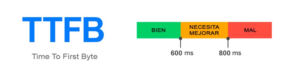 Menos de 600 milisegundos de respuesta del sevidor es un buen puntaje para TTFB, entre 600 y 800 milisegundos es regular y mayor a 800 milisegundos es un mal puntaje