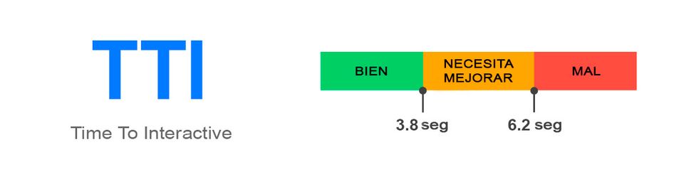 Que tu sitio web sea interactivo en menos de 3.8 segundos te hará tener un buen puntaje de TTI, entre 3.8 y 6.2 segundos un puntaje regular y mayor a 6.2 segundos un mal puntaje