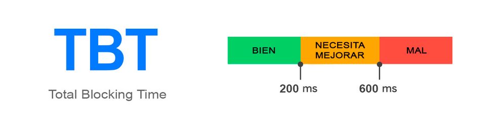 Para tener un buen puntaje de TBT, se debe lograr en menos de 200 milisegundos, entre 300 y 600 milisegundos se obtiene un puntaje regular y mayor a 600 milisegundos un mal resultado