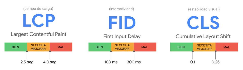 Las principales métricas Core Web Vitals son Lagest Contentful Paint, First Input Delay y Cumulative Layout Shift
